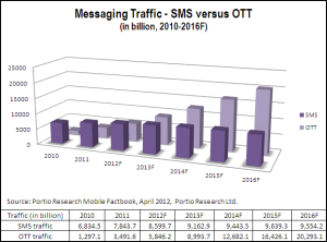 Portio Research - messaging traffic SMS vs OTT